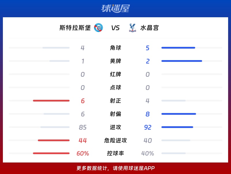 斯特拉斯堡vs水晶宫数据统计
