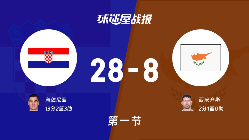 克罗地亚vs塞浦路斯：首节战罢，克罗地亚28-8塞浦路斯，海佐尼亚得到13分