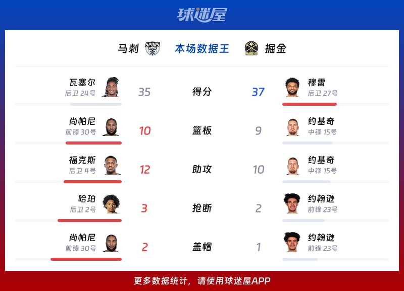 马刺vs掘金各项最佳