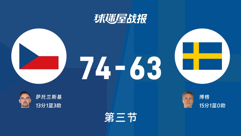 捷克vs瑞典：三节结束，捷克74-63瑞典，博格得到15分