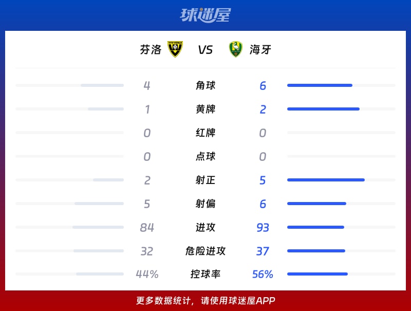 芬洛vs海牙数据统计