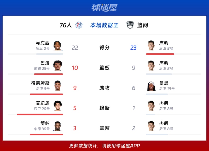 76人vs篮网各项最佳