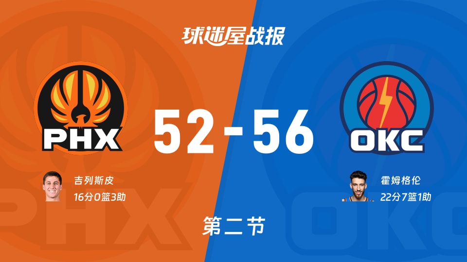 太阳vs雷霆：半场战罢，太阳52-56雷霆，霍姆格伦得到22分