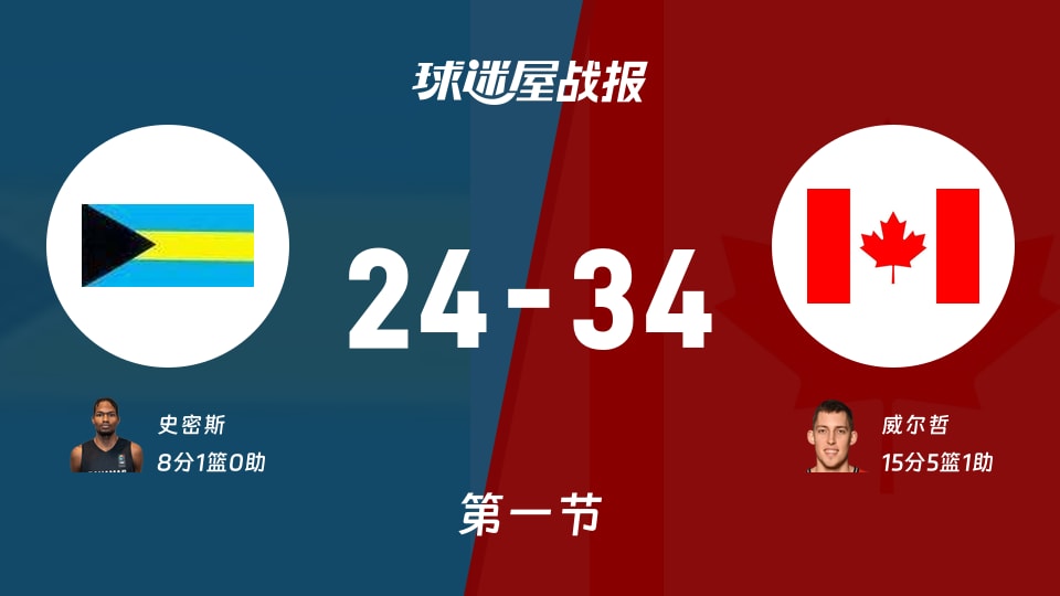 世美预杯赛：首节结束，加拿大以34-24领先巴哈马，威尔哲15+5+1