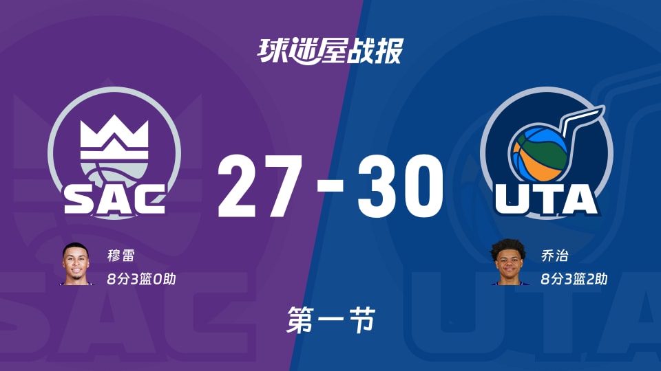 NBA常规赛:爵士首节领先国王3分,乔治得到8分,穆雷得到8分
