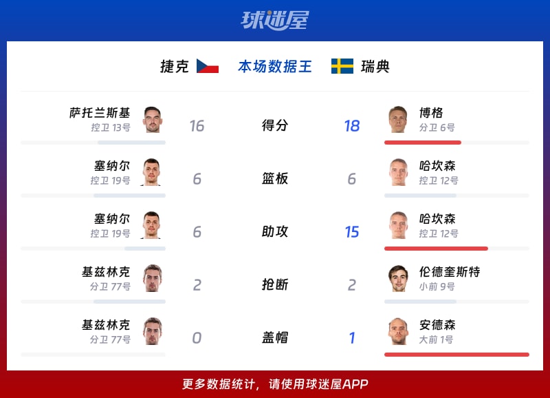 捷克vs瑞典各项最佳