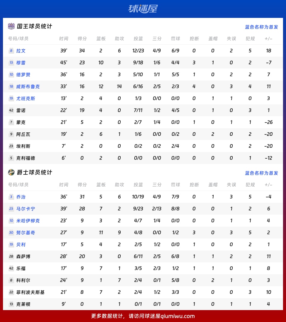 国王vs爵士球员数据