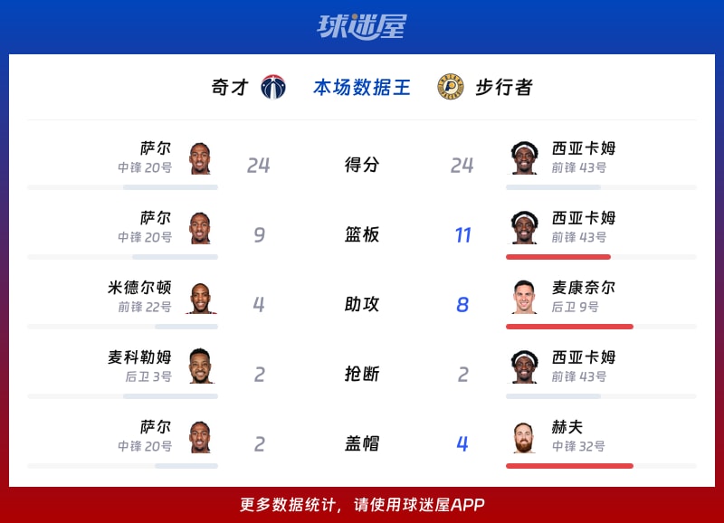 奇才vs步行者各项最佳