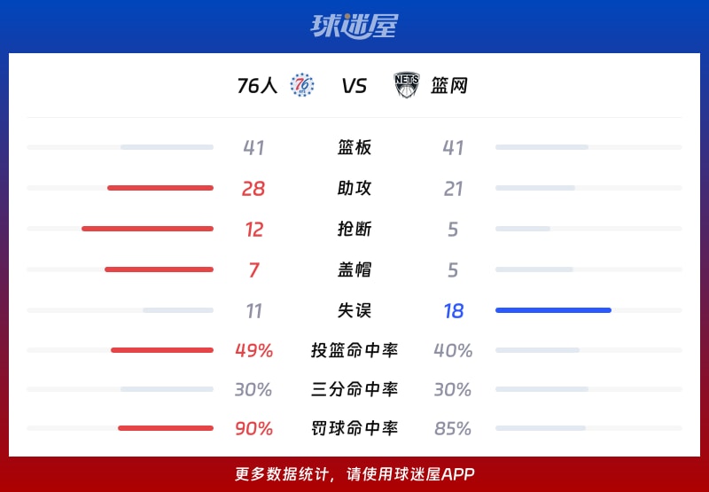 76人vs篮网球队数据