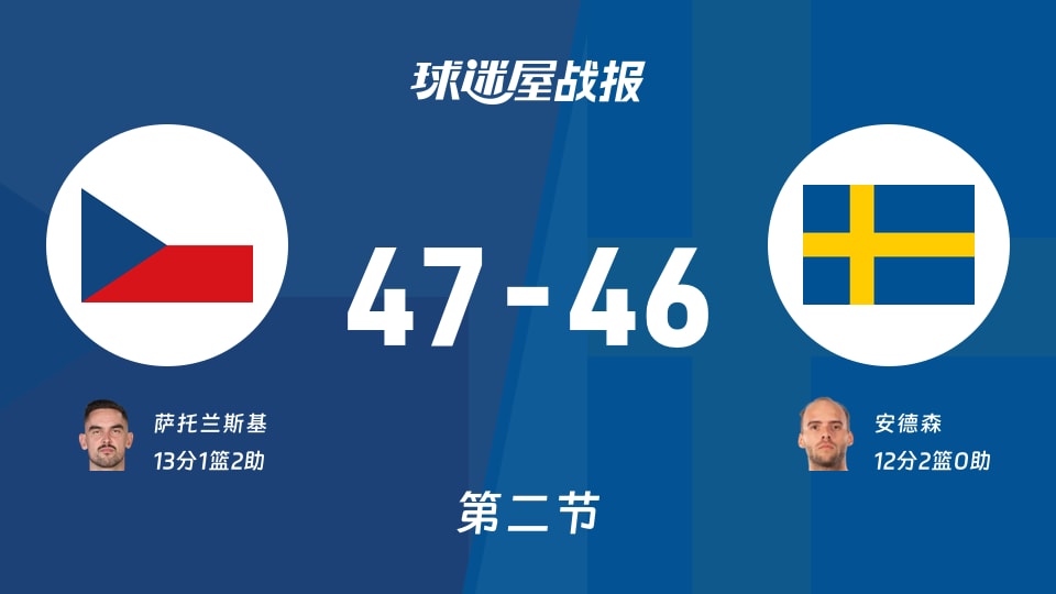 捷克vs瑞典：次节战罢，捷克47-46瑞典，萨托兰斯基得到13分