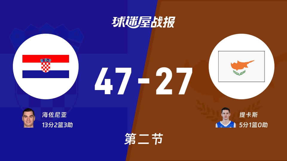 克罗地亚vs塞浦路斯：次节战罢，克罗地亚47-27塞浦路斯，海佐尼亚得到13分
