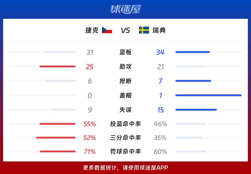 捷克vs瑞典球队数据