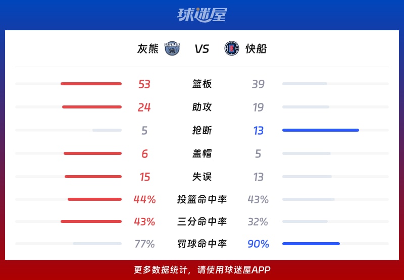 灰熊vs快船球队数据
