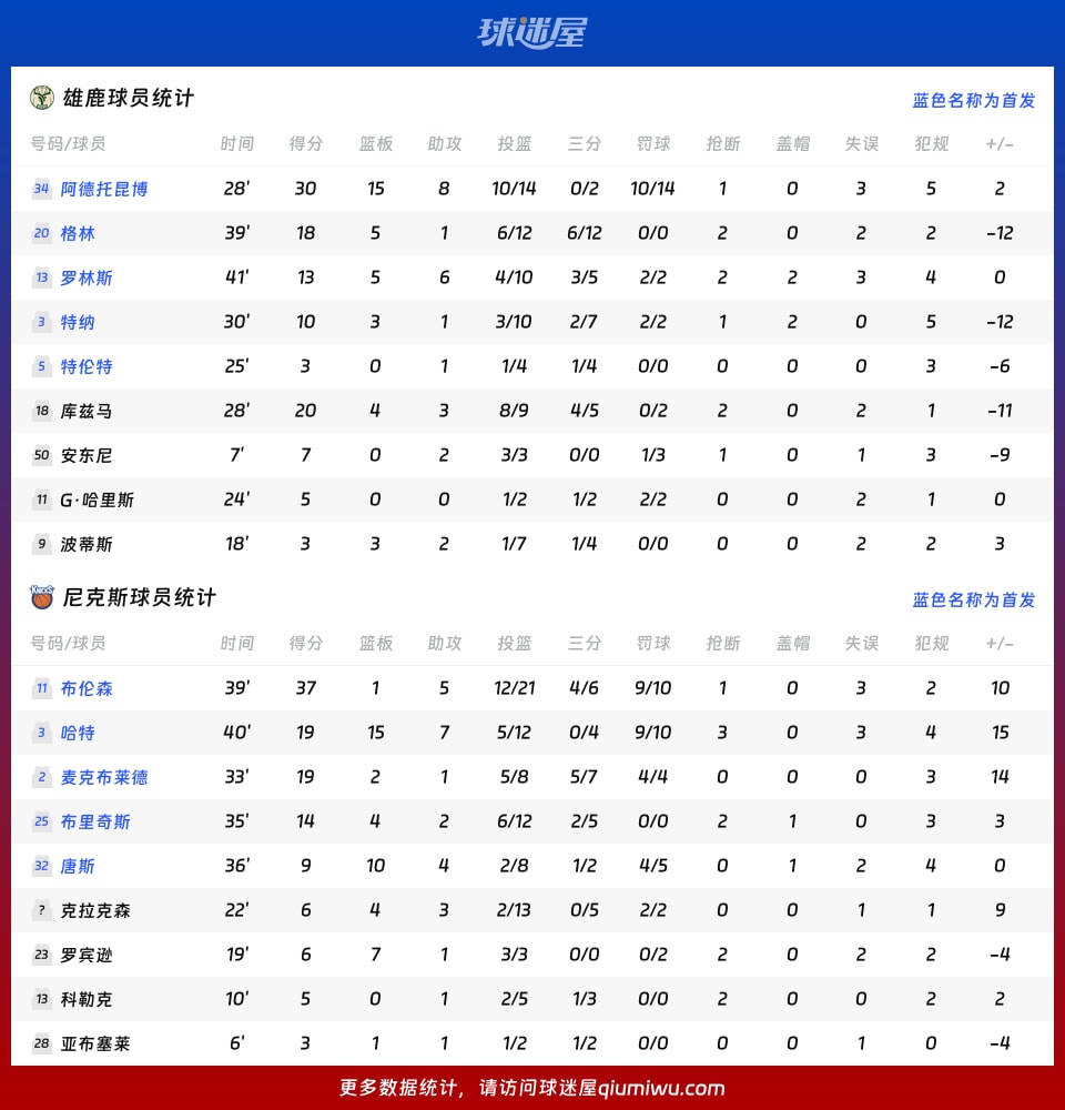 雄鹿vs尼克斯球员数据