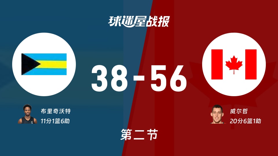 世美预杯赛：半场战罢，加拿大以56-38领先巴哈马，威尔哲20+6+1