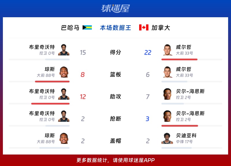 巴哈马vs加拿大各项最佳