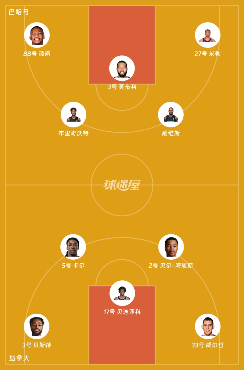 巴哈马vs加拿大首发阵容