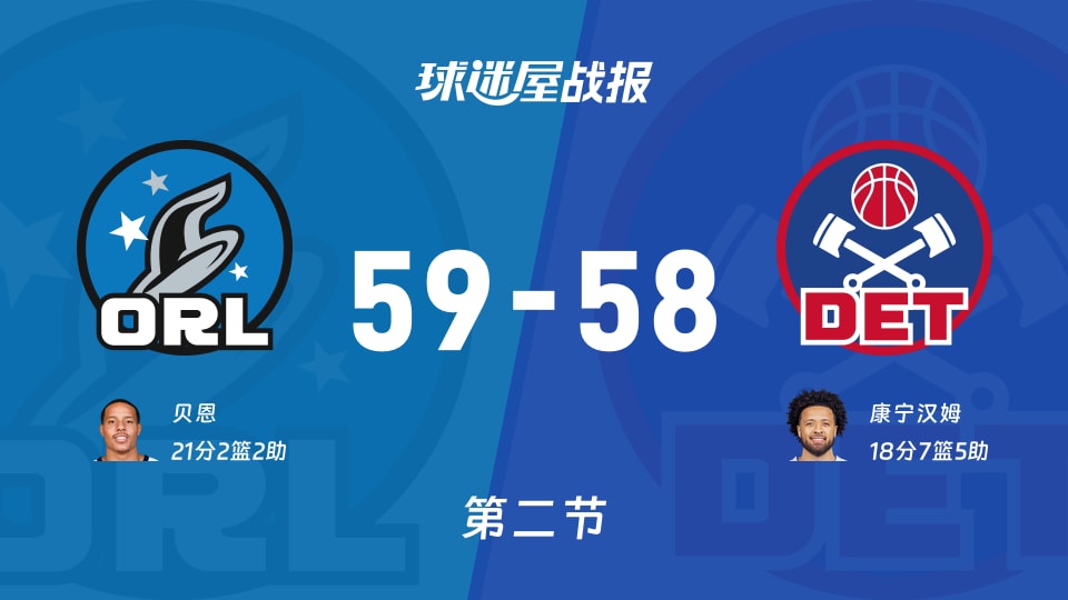 NBA常规赛：魔术次节领先活塞1分，贝恩得到21分，康宁汉姆得到18分