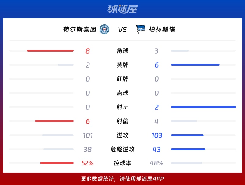 荷尔斯泰因vs柏林赫塔数据统计