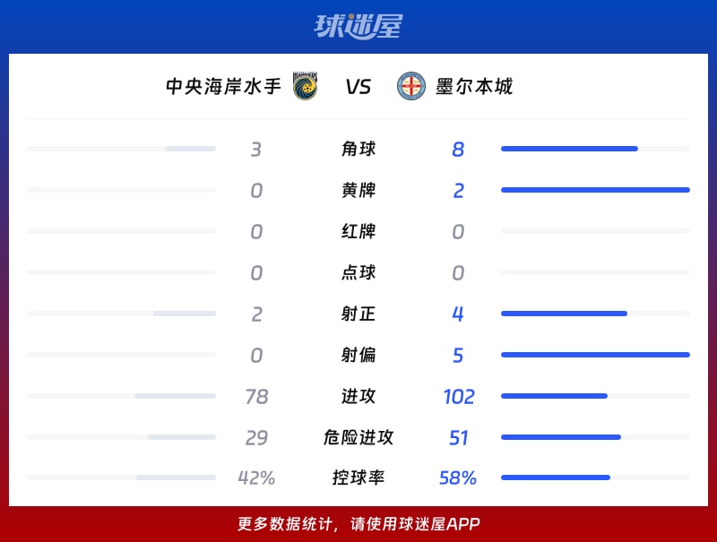 中央海岸水手vs墨尔本城数据统计