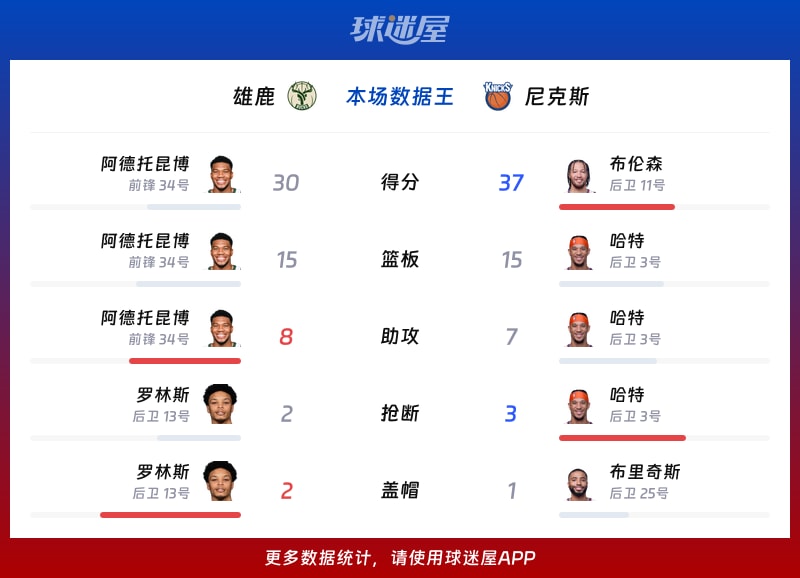 雄鹿vs尼克斯各项最佳