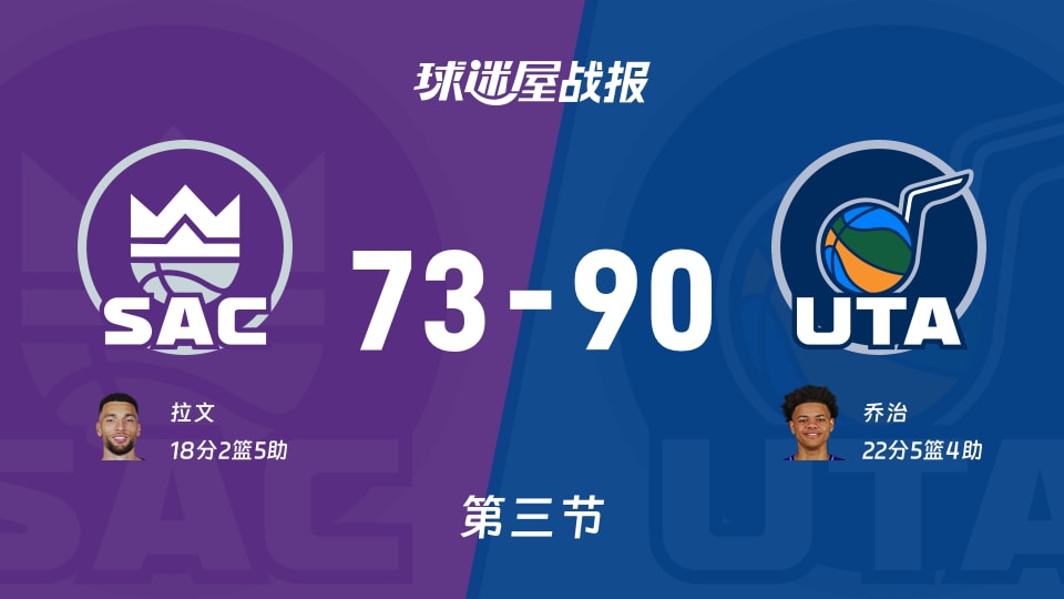 NBA常规赛：爵士三节领先国王17分，乔治得到22分，拉文得到18分