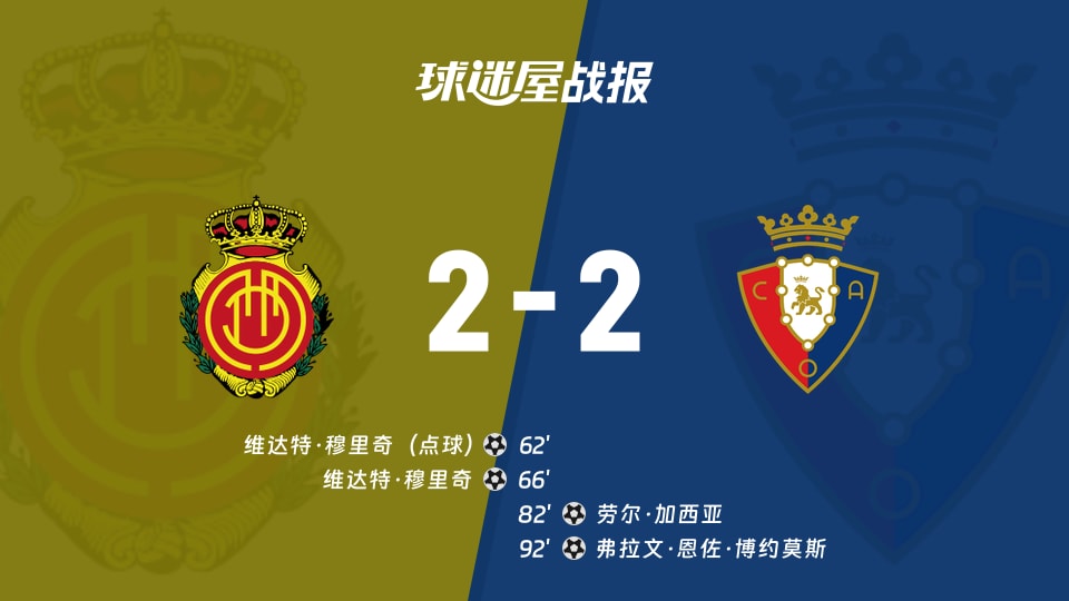 【西甲】马略卡vs奥萨苏纳比赛结果：马略卡(2-2)奥萨苏纳比分战报(2025年11月29日)