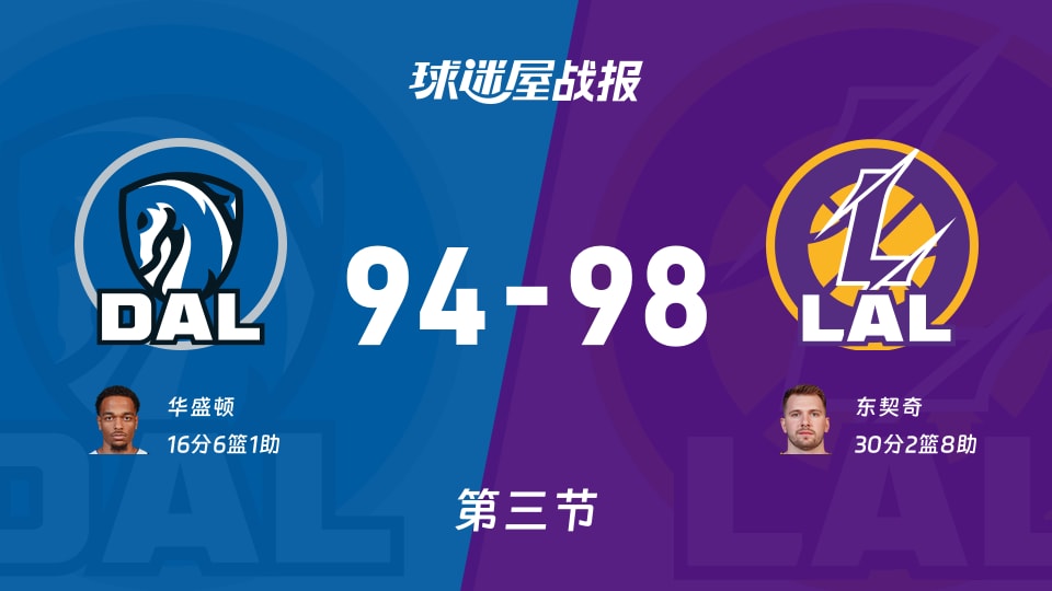 独行侠vs湖人：三节战罢，独行侠94-98湖人，东契奇得到30分