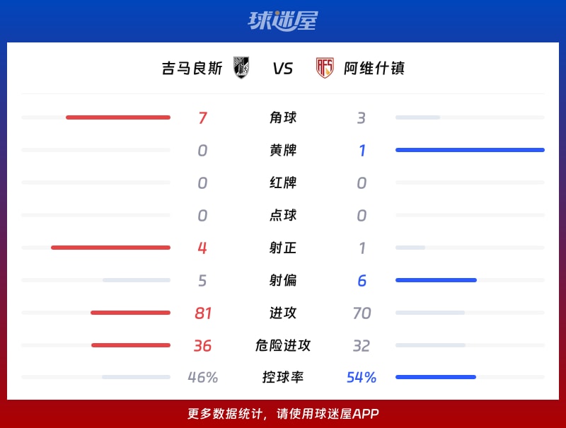 吉马良斯vs阿维什镇数据统计