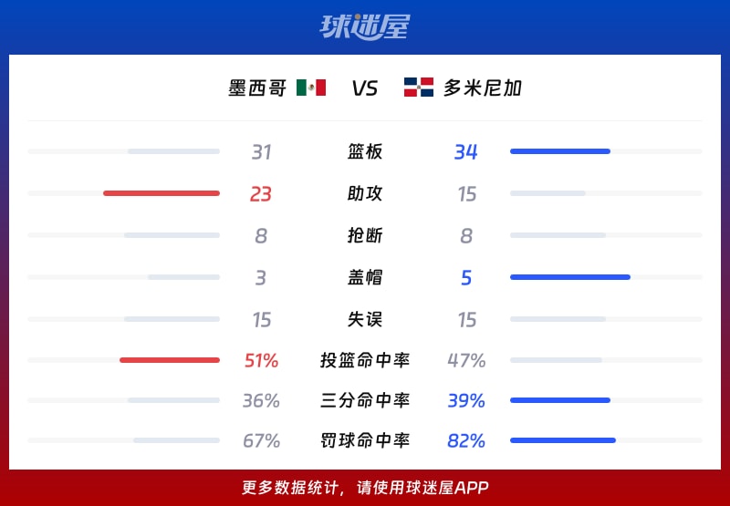 墨西哥vs多米尼加球队数据