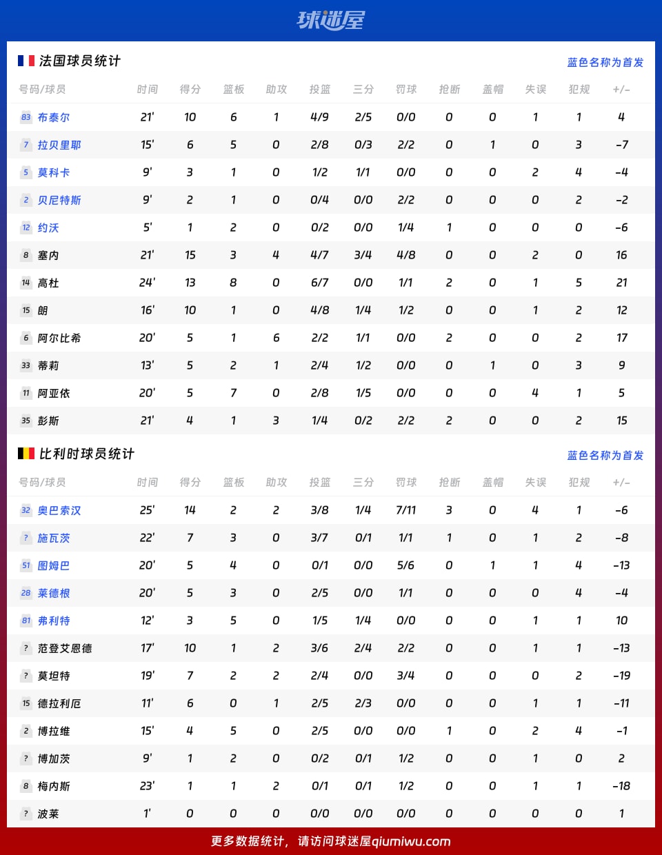 法国vs比利时球员数据
