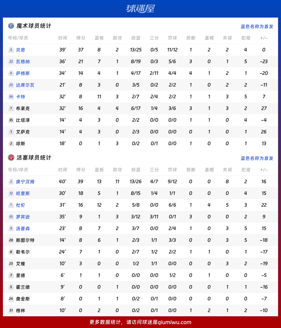 魔术vs活塞球员数据