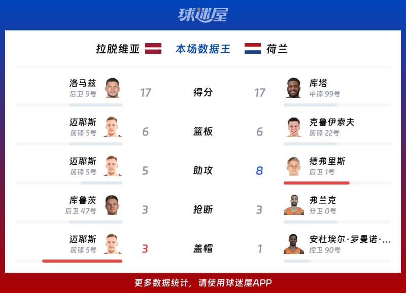 拉脱维亚vs荷兰各项最佳