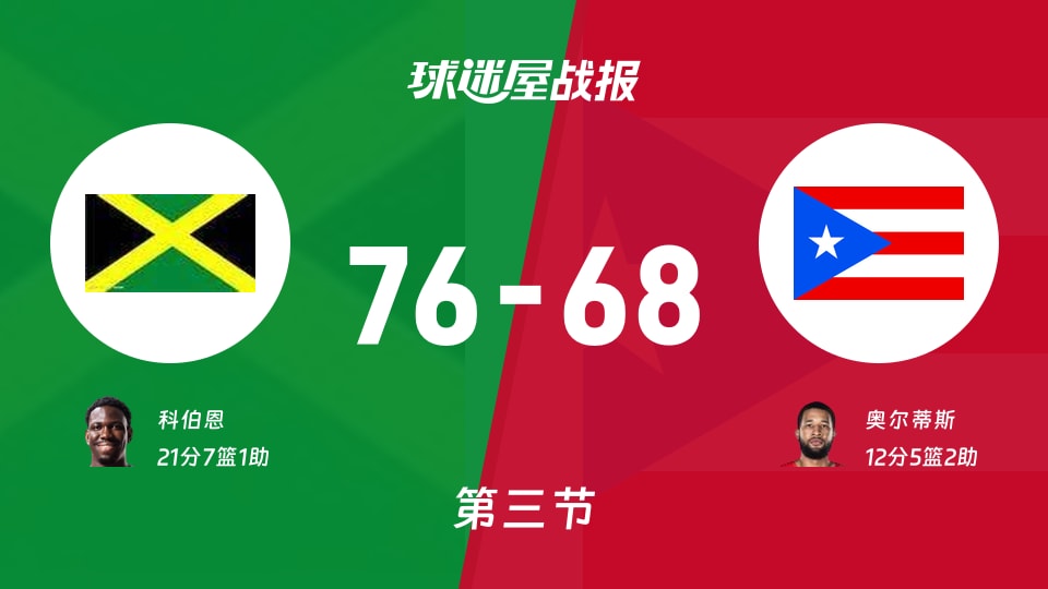 世美预杯赛:三节结束,牙买加以76-68领先波多黎各,科伯恩21+7+1