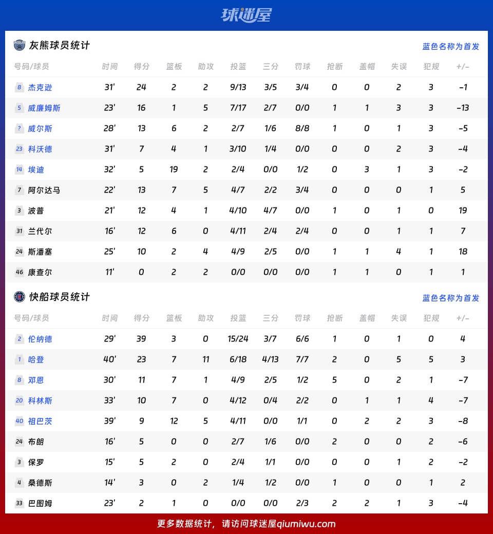 灰熊vs快船球员数据