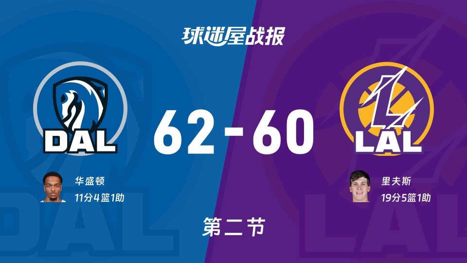 独行侠vs湖人：第二节完，独行侠62-60湖人，里夫斯得到19分
