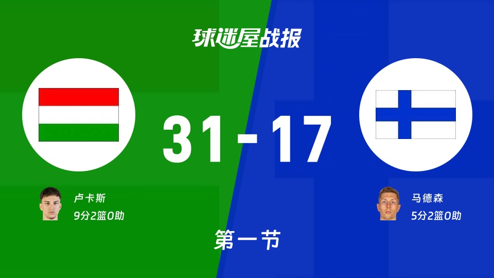 世欧预杯赛：第一节完，匈牙利以31-17领先芬兰，卢卡斯9+2