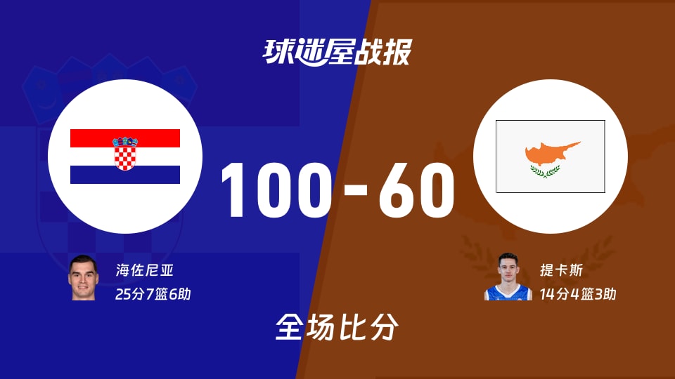 世欧预克罗地亚vs塞浦路斯战报：100-60，海佐尼亚25+7+6