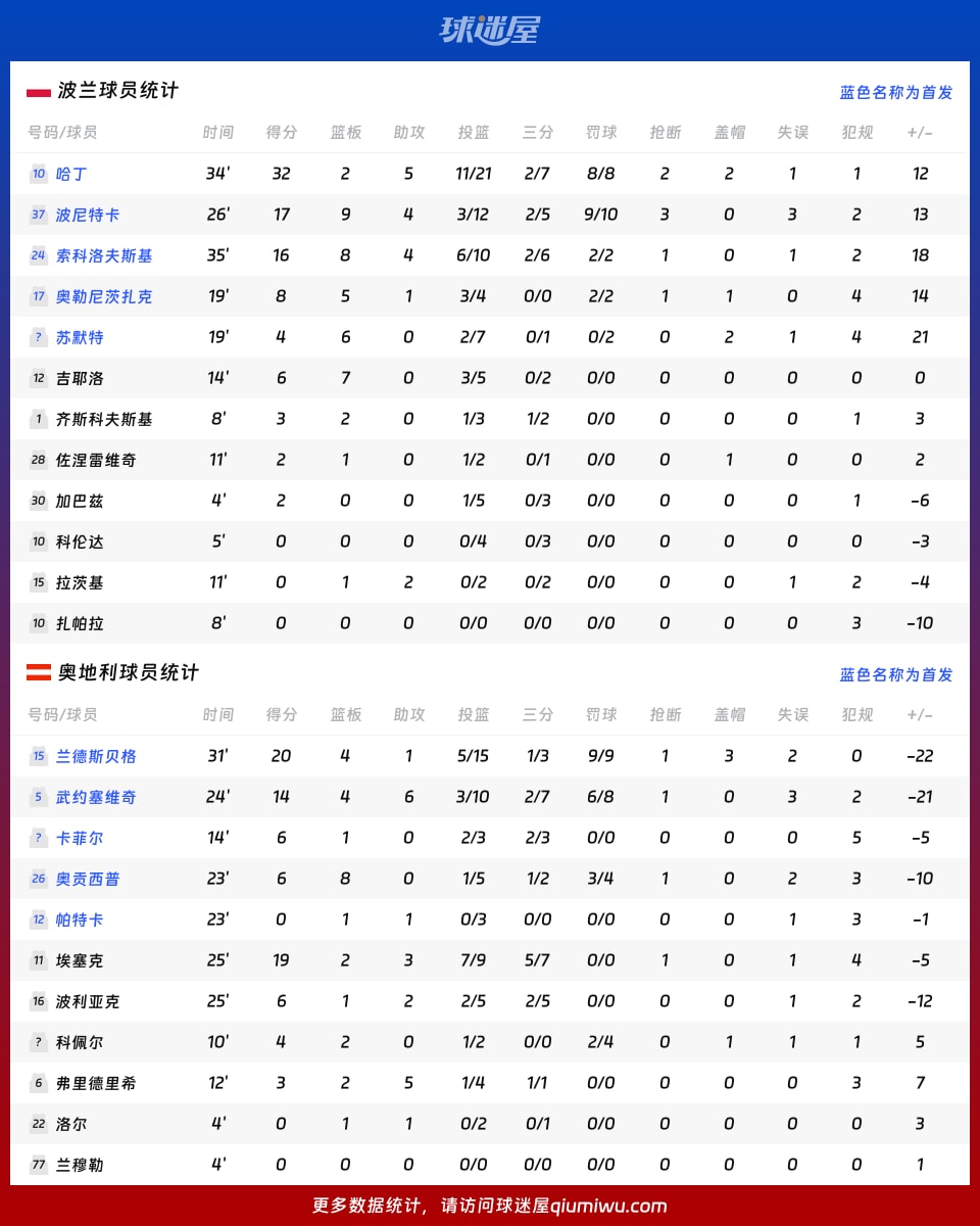 波兰vs奥地利球员数据