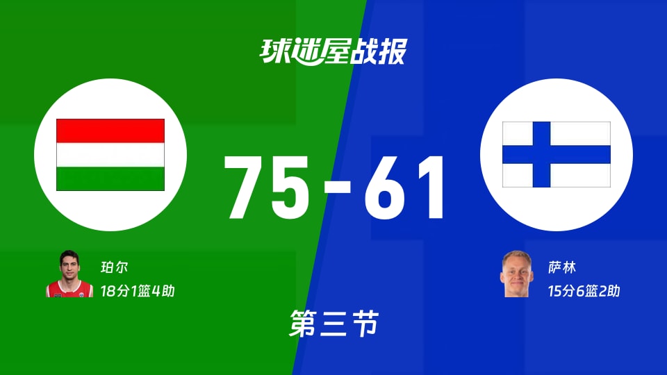 世欧预杯赛:第三节完,匈牙利以75-61领先芬兰,珀尔18+1+4