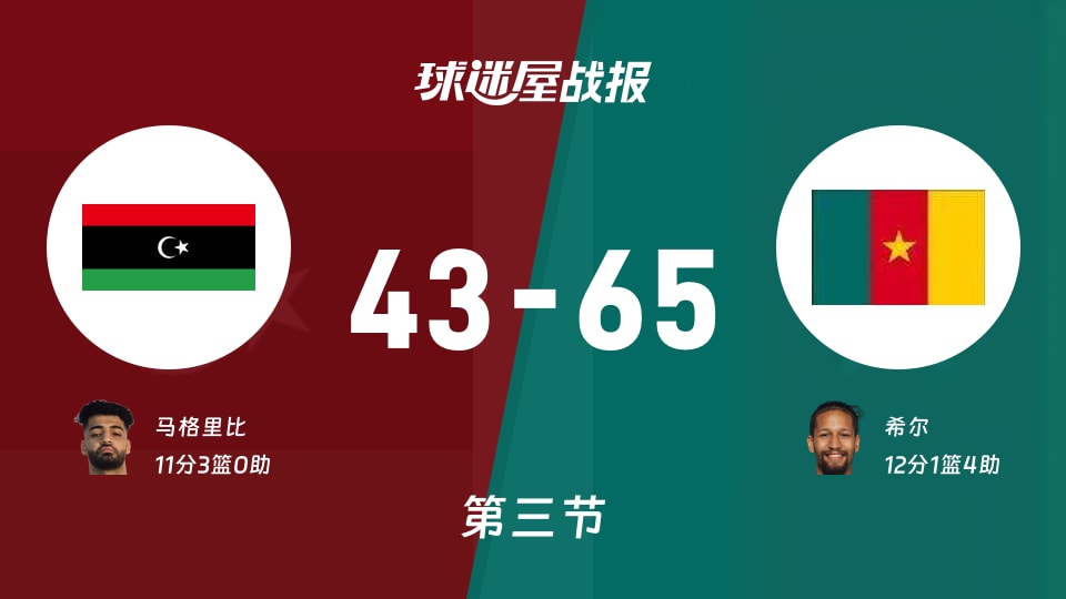 世非预常规赛：第三节完，喀麦隆以65-43领先利比亚，希尔12+1+4