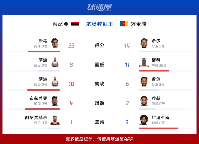 利比亚vs喀麦隆各项最佳