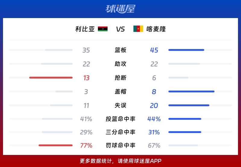 利比亚vs喀麦隆球队数据