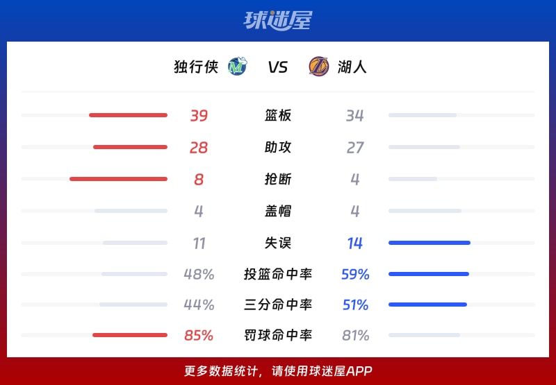 独行侠vs湖人球队数据