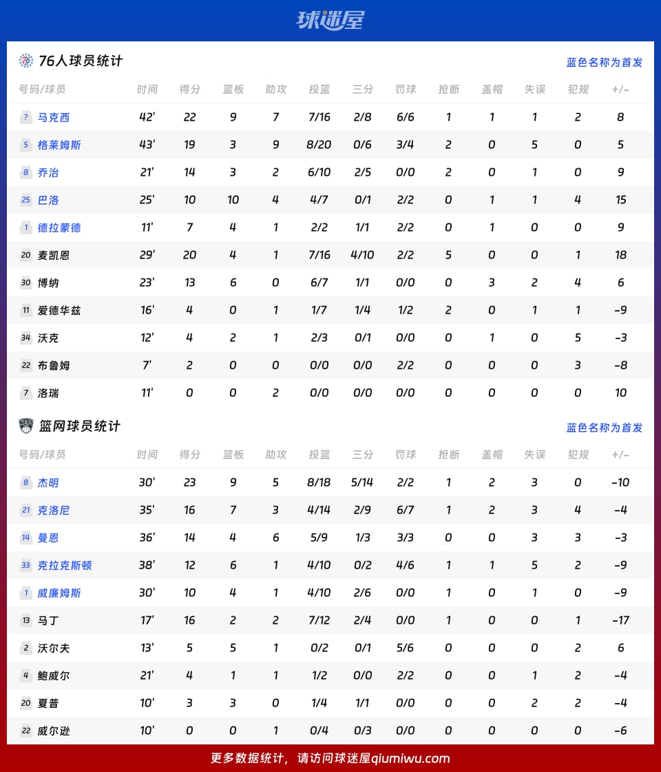 76人vs篮网球员数据