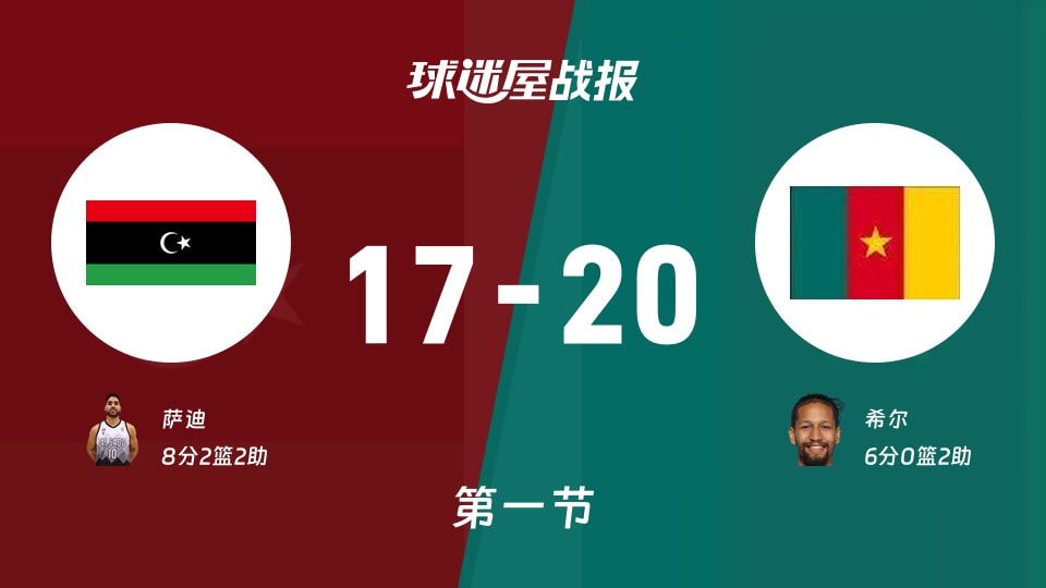 世非预常规赛：首节结束，喀麦隆以20-17领先利比亚，希尔6+2