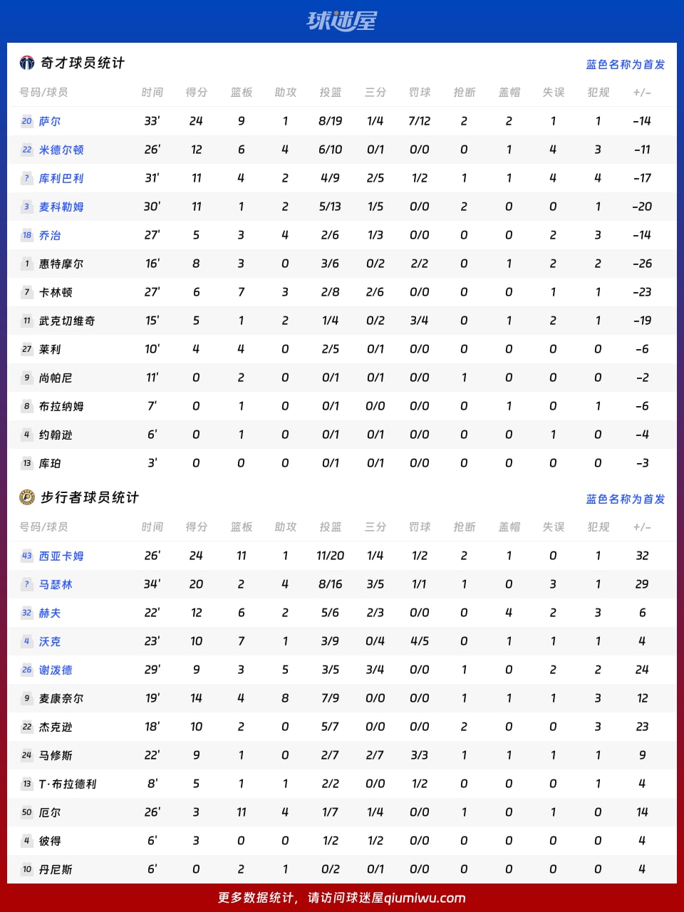 奇才vs步行者球员数据
