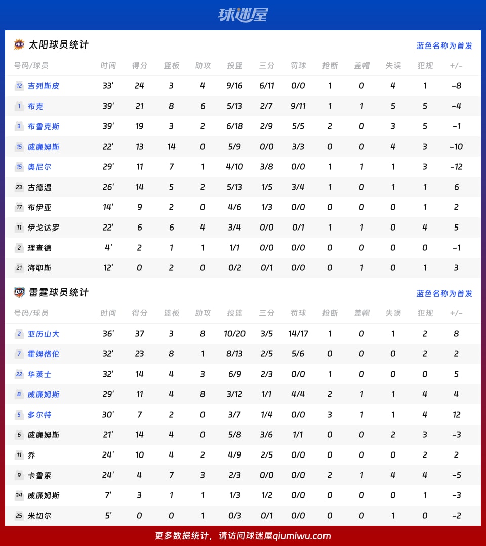 太阳vs雷霆球员数据