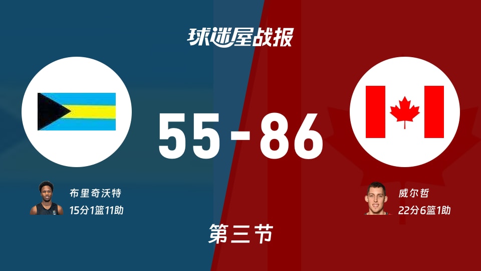 世美预杯赛：第三节完，加拿大以86-55领先巴哈马，威尔哲22+6+1