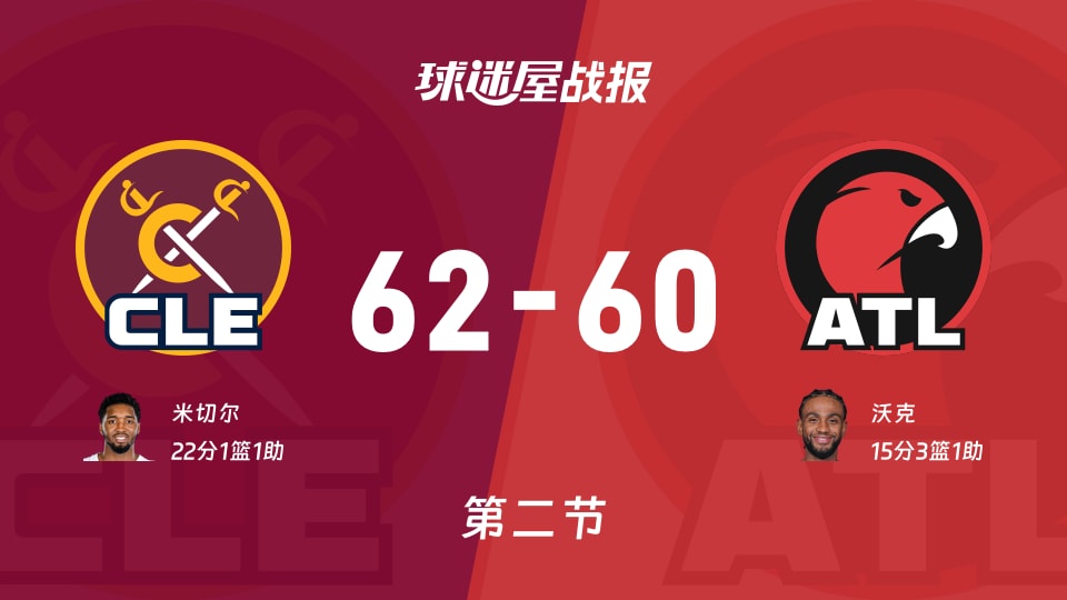 NBA常规赛：骑士次节领先老鹰2分，米切尔得到22分，沃克得到15分